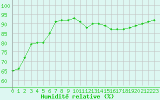 Courbe de l'humidit relative pour Lyon - Bron (69)