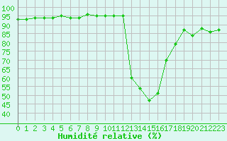 Courbe de l'humidit relative pour Avila - La Colilla (Esp)