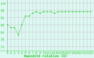 Courbe de l'humidit relative pour Grenoble/St-Etienne-St-Geoirs (38)