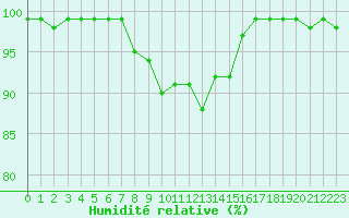 Courbe de l'humidit relative pour Lons-le-Saunier (39)