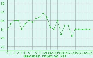 Courbe de l'humidit relative pour Ile de Groix (56)