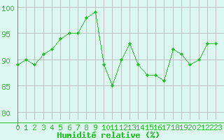 Courbe de l'humidit relative pour Avord (18)