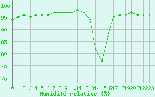 Courbe de l'humidit relative pour Nostang (56)