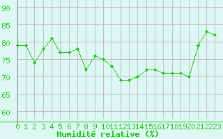 Courbe de l'humidit relative pour Ajaccio - Campo dell'Oro (2A)