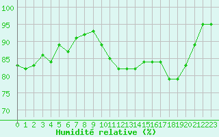 Courbe de l'humidit relative pour Saint-Georges-d'Oleron (17)