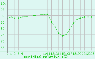 Courbe de l'humidit relative pour L'Huisserie (53)