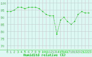 Courbe de l'humidit relative pour Gourdon (46)