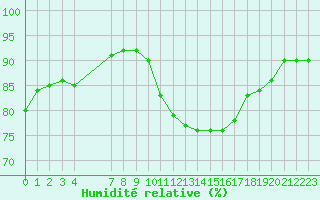 Courbe de l'humidit relative pour Saint-Just-le-Martel (87)