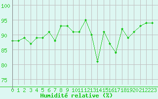 Courbe de l'humidit relative pour Castres-Nord (81)
