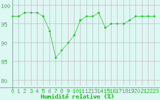 Courbe de l'humidit relative pour Saint-Germain-le-Guillaume (53)