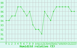 Courbe de l'humidit relative pour Bergerac (24)