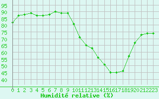 Courbe de l'humidit relative pour Dinard (35)