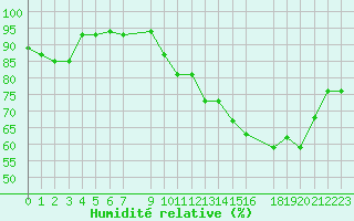 Courbe de l'humidit relative pour Vannes-Sn (56)