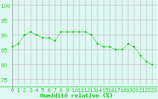 Courbe de l'humidit relative pour Saint-Jean-de-Vedas (34)