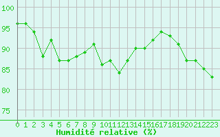 Courbe de l'humidit relative pour Saint-Brieuc (22)