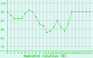 Courbe de l'humidit relative pour Dolembreux (Be)