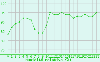 Courbe de l'humidit relative pour Verneuil (78)