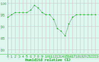 Courbe de l'humidit relative pour Izegem (Be)