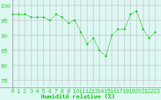 Courbe de l'humidit relative pour Chartres (28)