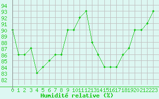 Courbe de l'humidit relative pour Sant Quint - La Boria (Esp)