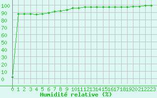 Courbe de l'humidit relative pour Brest (29)