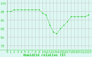 Courbe de l'humidit relative pour Ile du Levant (83)