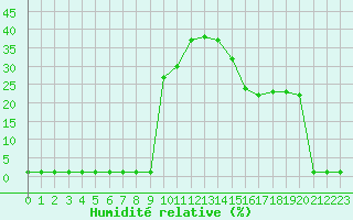 Courbe de l'humidit relative pour Liefrange (Lu)