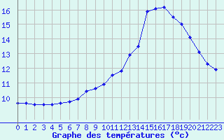 Courbe de tempratures pour Saint-Etienne (42)