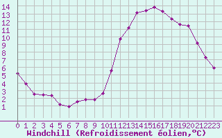 Courbe du refroidissement olien pour Gros-Rderching (57)
