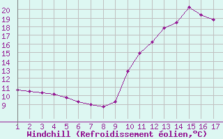 Courbe du refroidissement olien pour Saint-Haon (43)