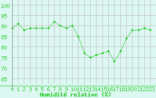 Courbe de l'humidit relative pour Combs-la-Ville (77)