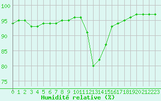 Courbe de l'humidit relative pour Christnach (Lu)