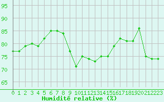 Courbe de l'humidit relative pour Cap Gris-Nez (62)