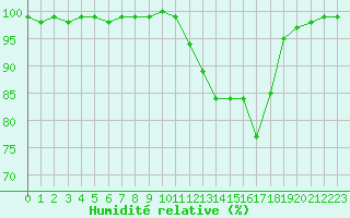 Courbe de l'humidit relative pour Dinard (35)