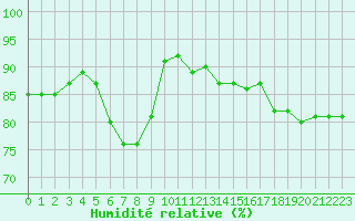 Courbe de l'humidit relative pour Ile de Groix (56)