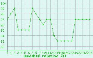 Courbe de l'humidit relative pour Prigueux (24)