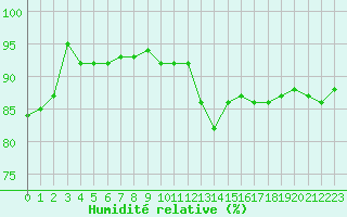 Courbe de l'humidit relative pour Vernouillet (78)