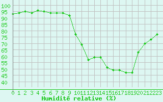 Courbe de l'humidit relative pour Sain-Bel (69)