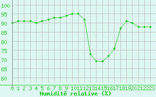 Courbe de l'humidit relative pour Lagny-sur-Marne (77)