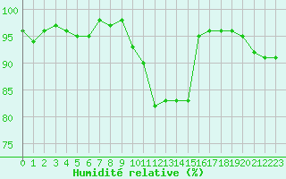 Courbe de l'humidit relative pour Mazres Le Massuet (09)