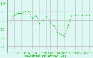 Courbe de l'humidit relative pour Paray-le-Monial - St-Yan (71)