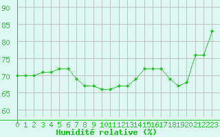Courbe de l'humidit relative pour Sainte-Menehould (51)