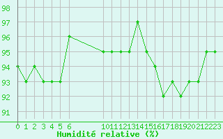 Courbe de l'humidit relative pour Vias (34)