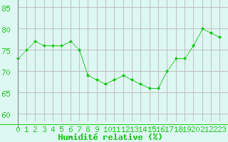 Courbe de l'humidit relative pour Solenzara - Base arienne (2B)