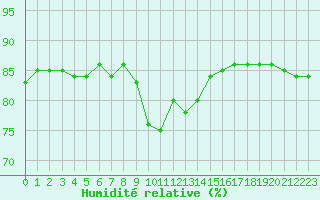 Courbe de l'humidit relative pour Gruissan (11)