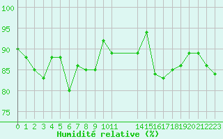 Courbe de l'humidit relative pour Nostang (56)