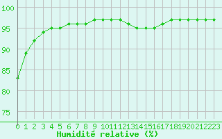 Courbe de l'humidit relative pour Nostang (56)