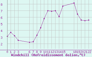 Courbe du refroidissement olien pour Saint-Haon (43)