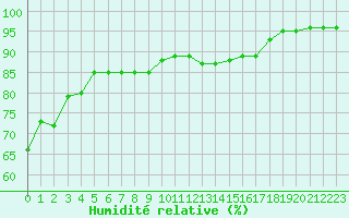 Courbe de l'humidit relative pour Dinard (35)