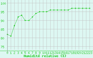 Courbe de l'humidit relative pour Sausseuzemare-en-Caux (76)